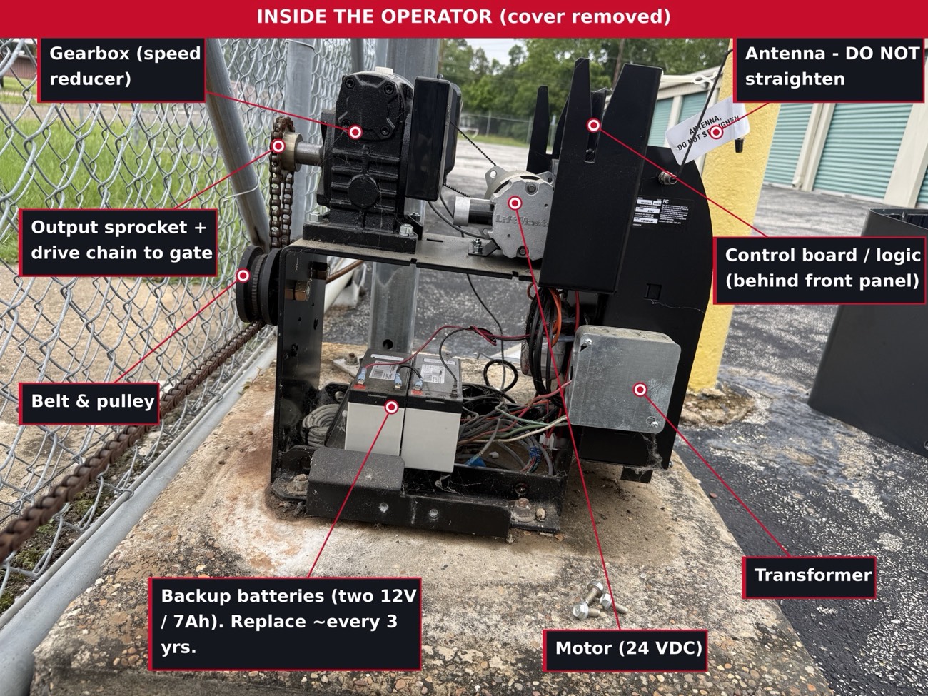 Annotated training manual photo labeling the motor, gearbox, batteries, transformer and control board inside the operator